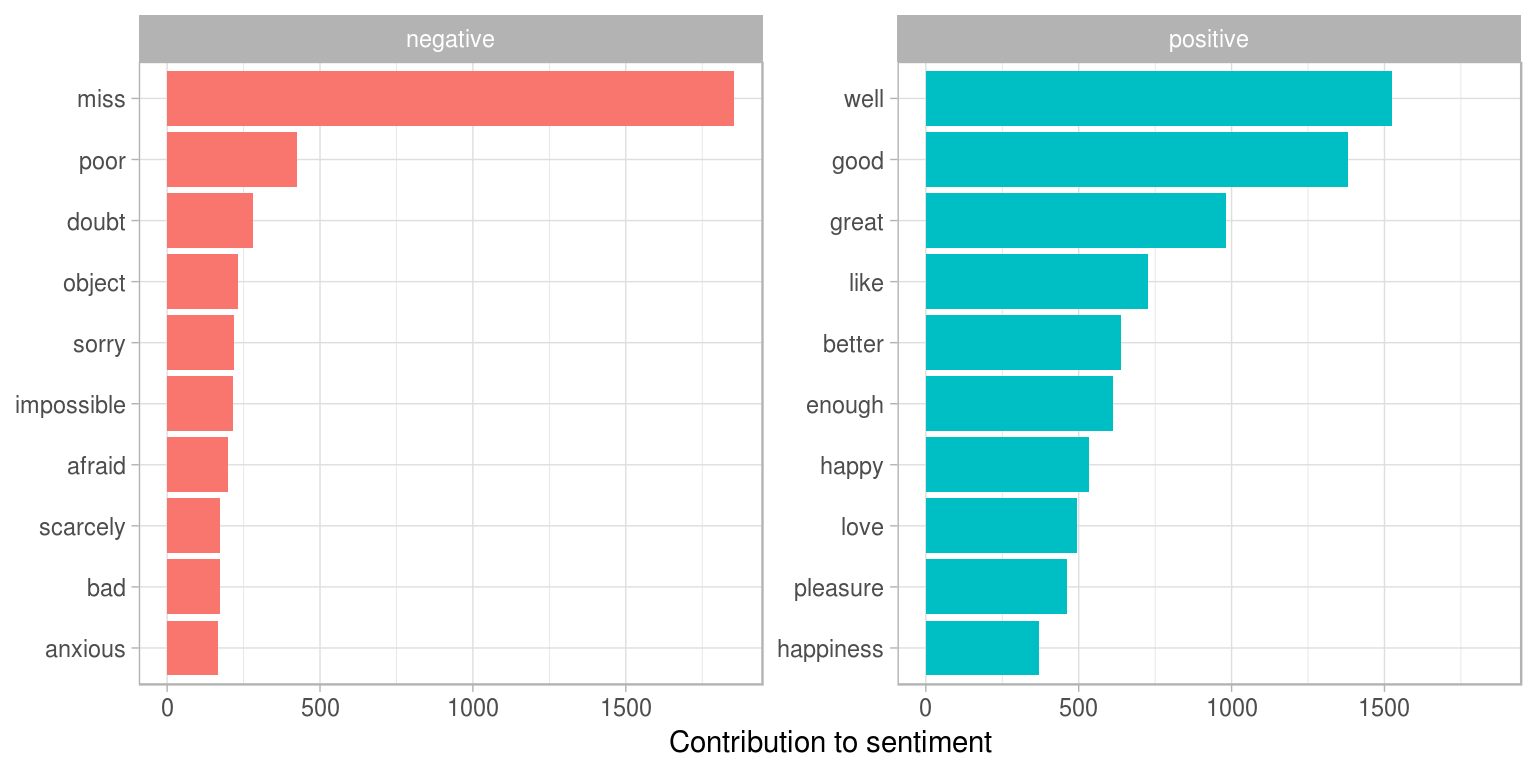 Words that contribute to positive and negative sentiment in Jane Austen's novels