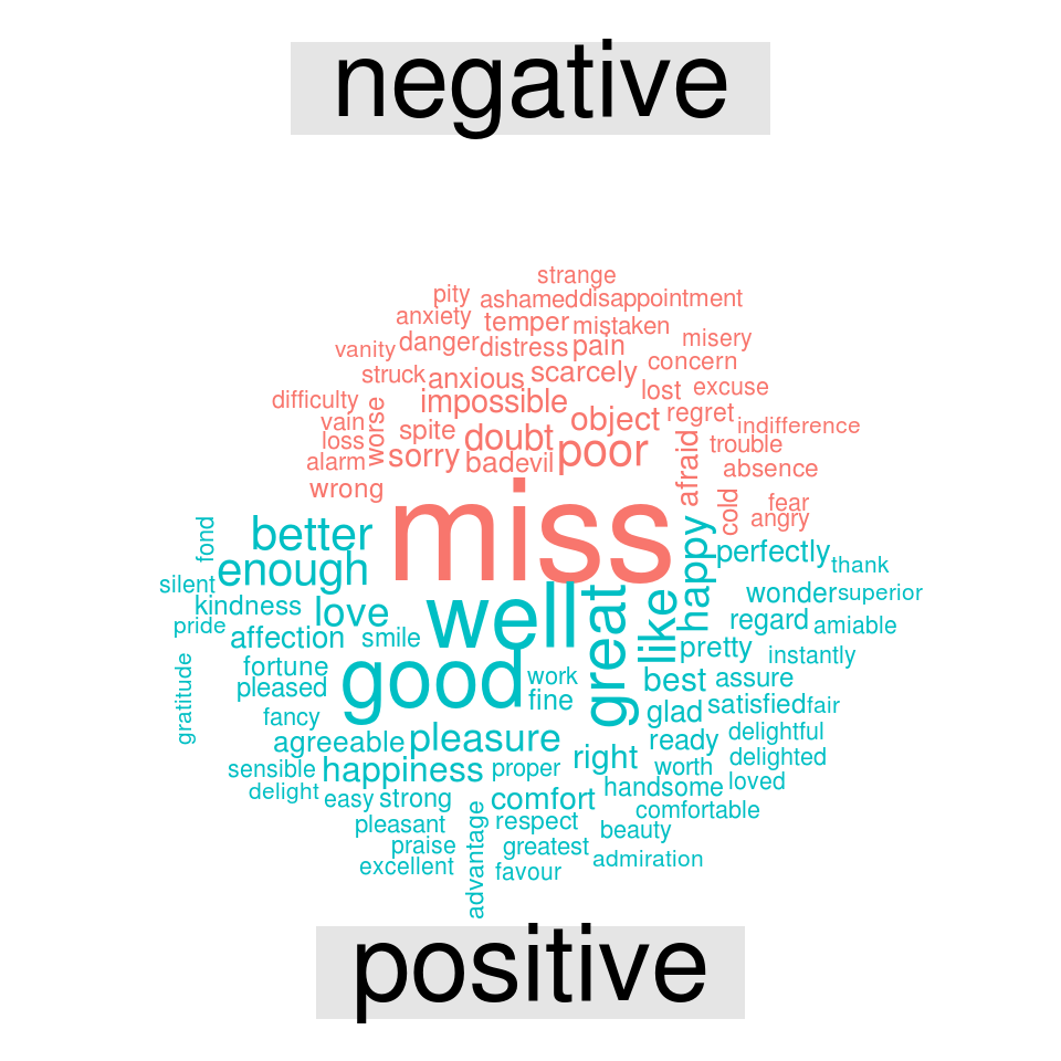 Most common positive and negative words in Jane Austen's novels