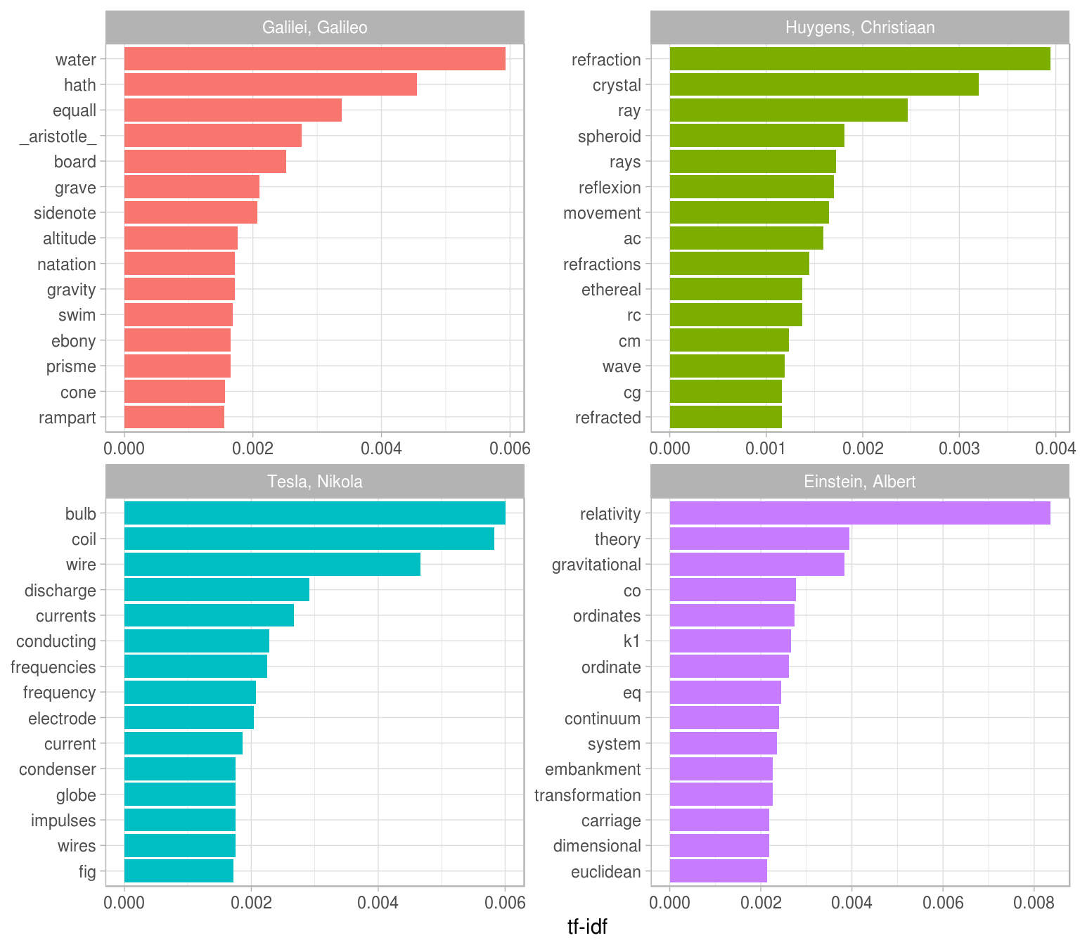 Highest tf-idf words in each physics texts