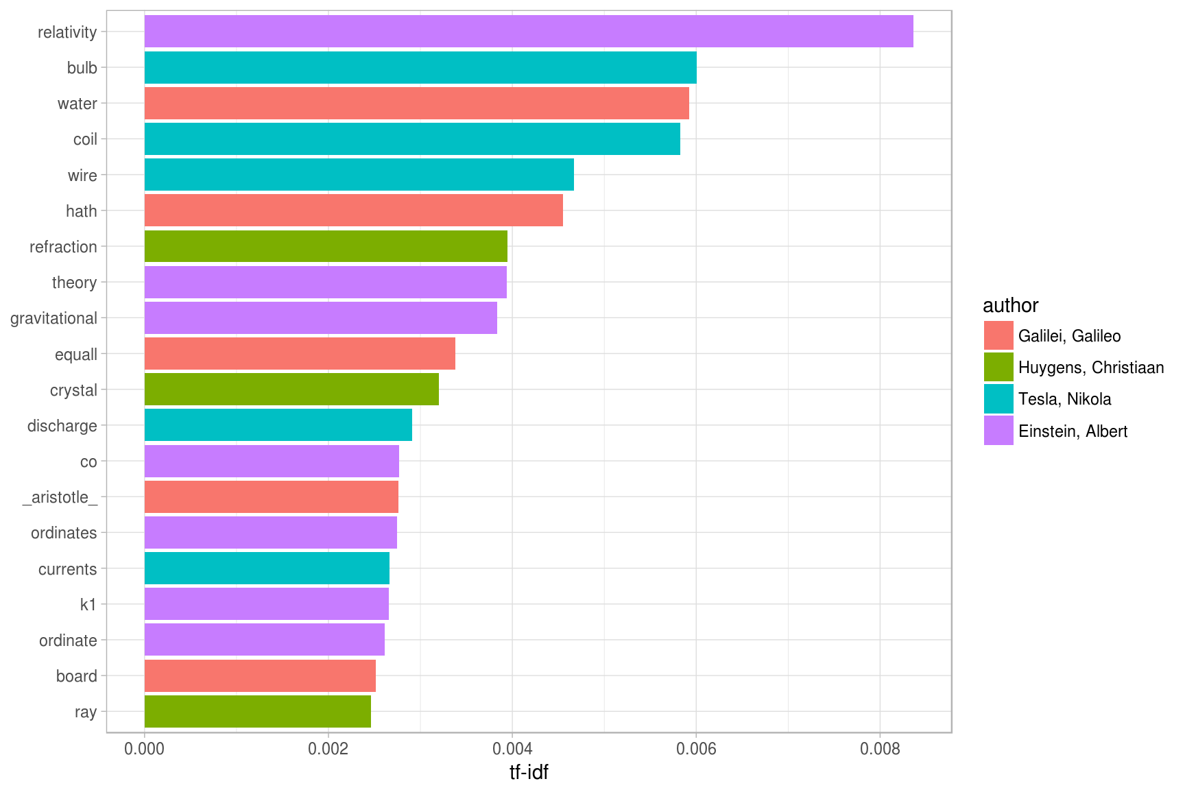 Highest tf-idf words in classic physics corpus