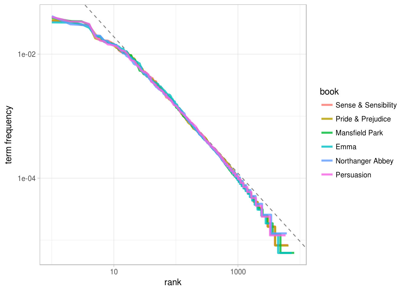 Fitting an exponent for Zipf's law with Jane Austen's novels