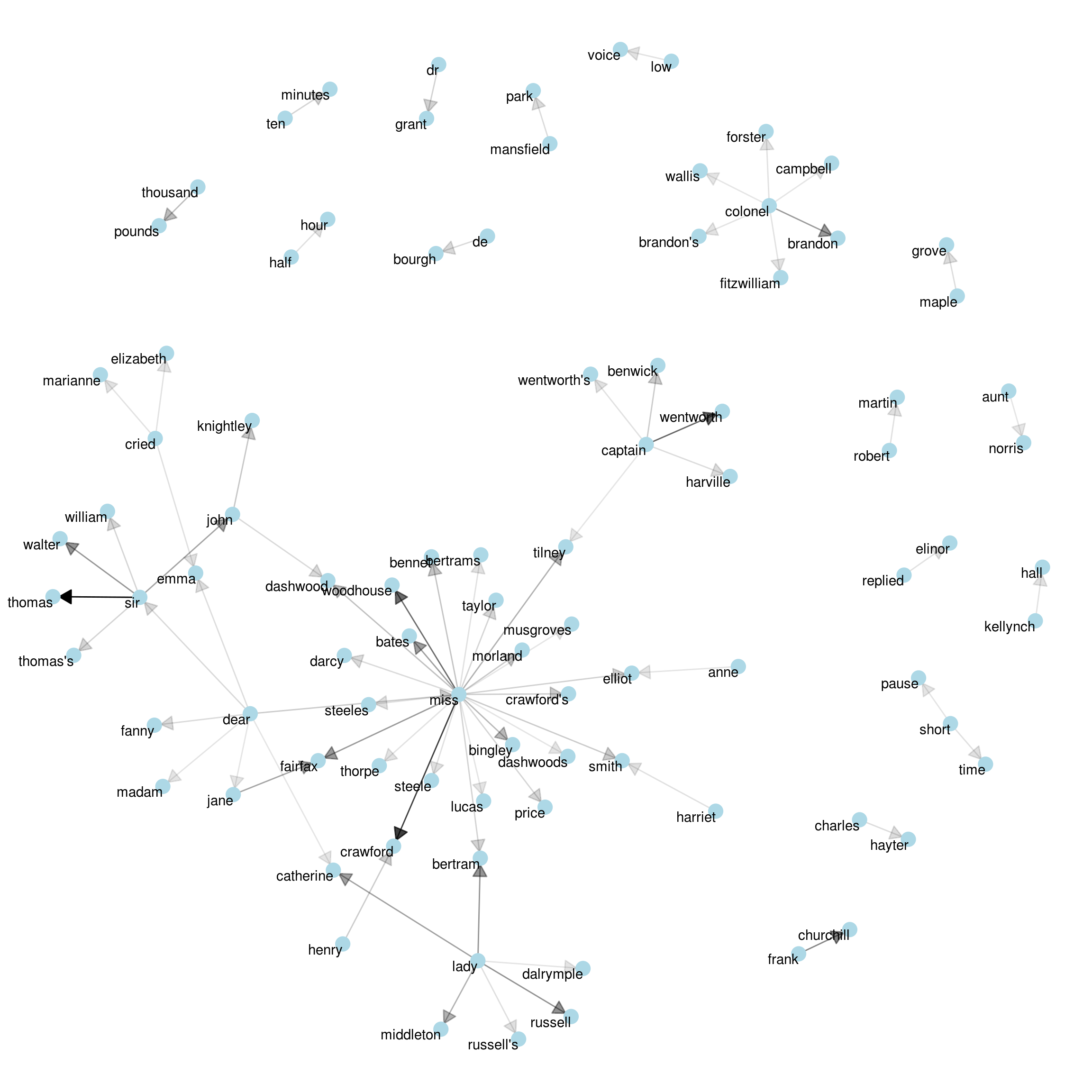 Common bigrams in Pride and Prejudice, with some polishing.