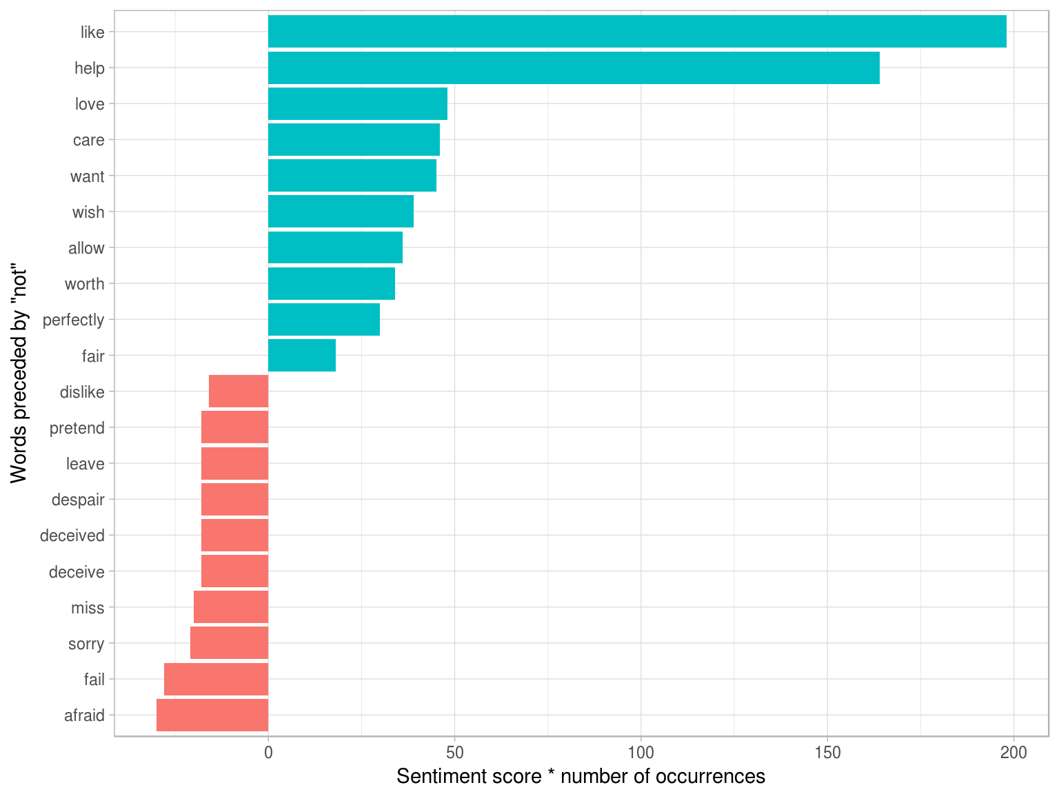 The 20 words followed by 'not' that had the greatest contribution to sentiment scores, in either a positive or negative direction