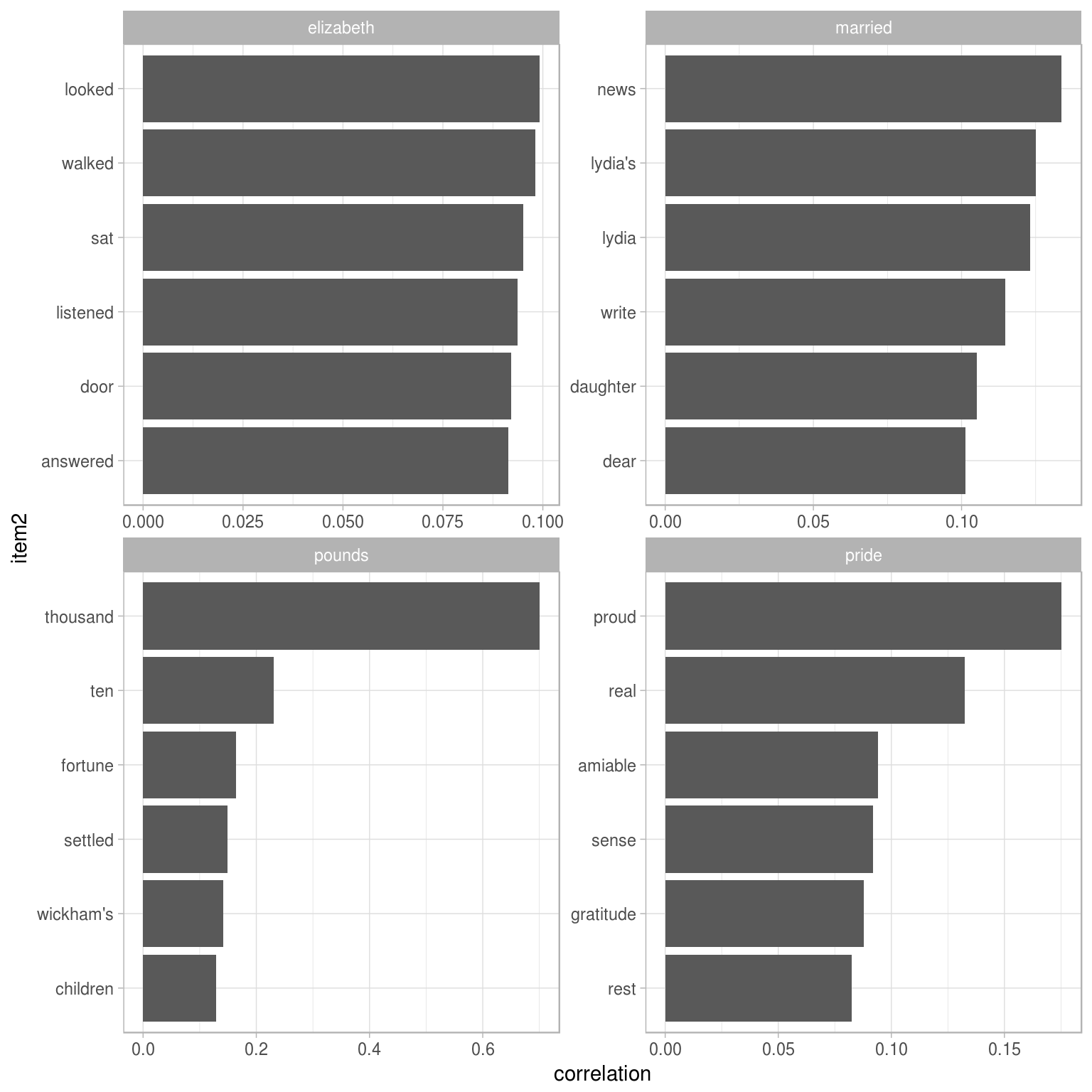 Words from Pride and Prejudice that were most correlated with 'elizabeth', 'pounds', 'married', and 'pride'