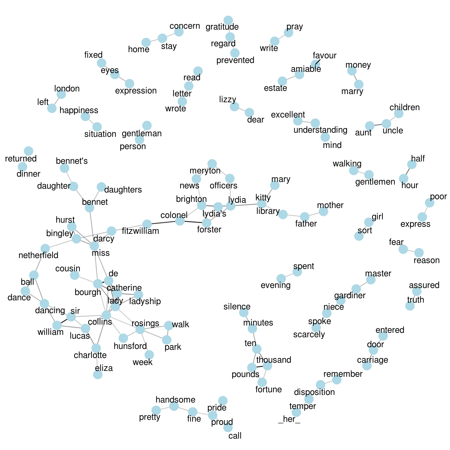 Pairs of words in Pride and Prejudice that show at least a .15 correlation of appearing within the same 10-line section