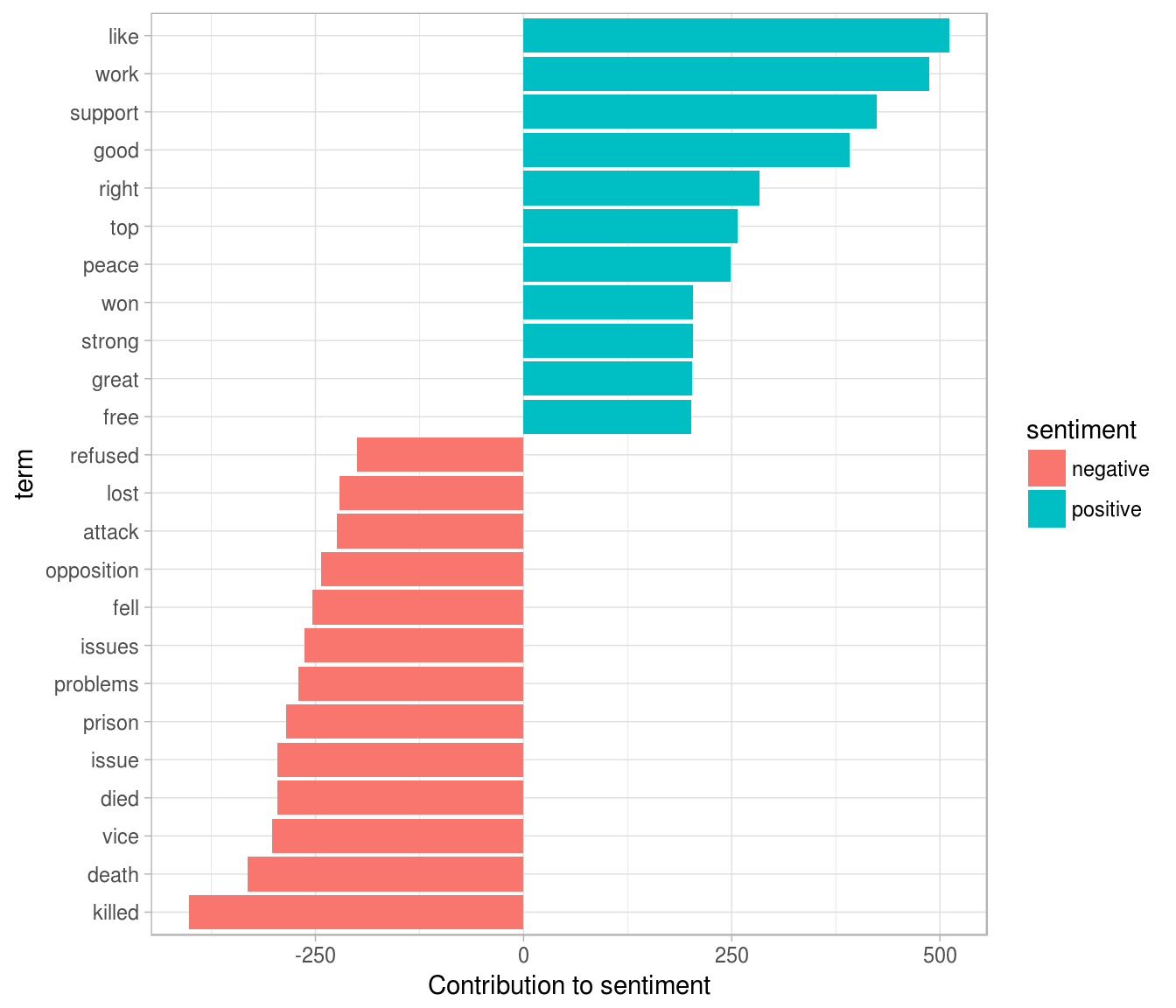 Words from AP articles with the greatest contribution to positive or negative sentiments, computed as the product of the word's AFINN sentiment score and its frequency.