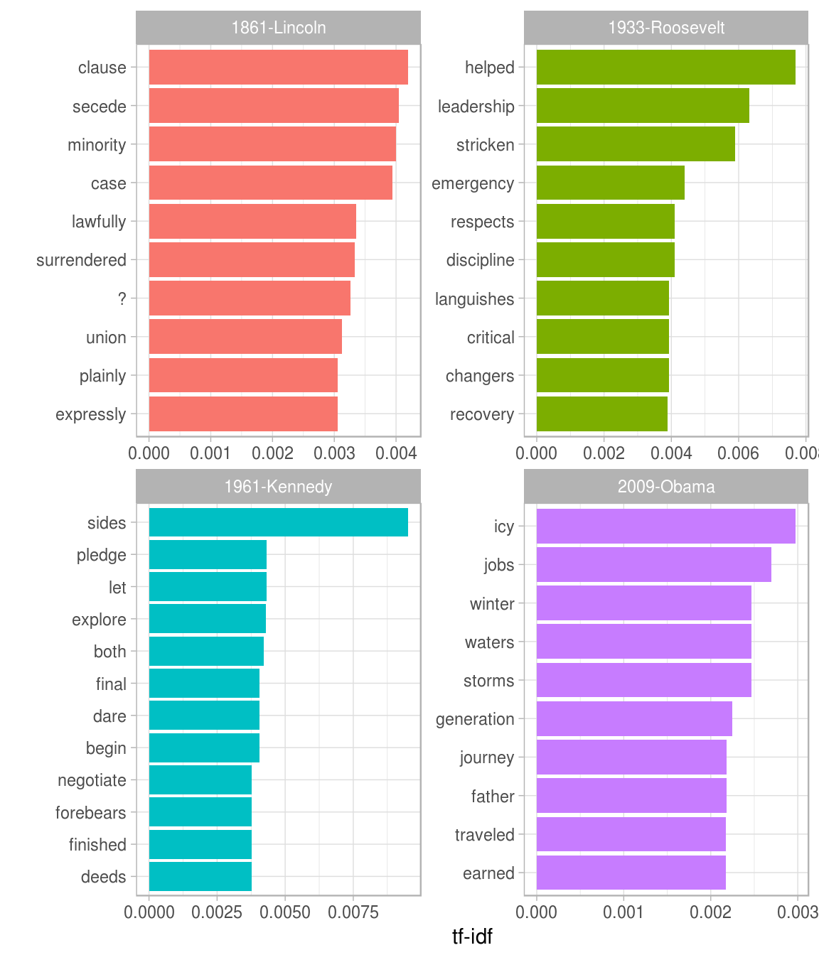 The terms with the highest tf-idf from each of four selected inaugural addresses. Note that quanteda's tokenizer includes the '?' punctuation mark as a term, though the texts we've tokenized ourselves with unnest_tokens do not.