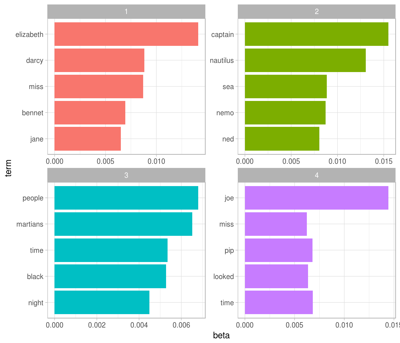 Text Mining with R