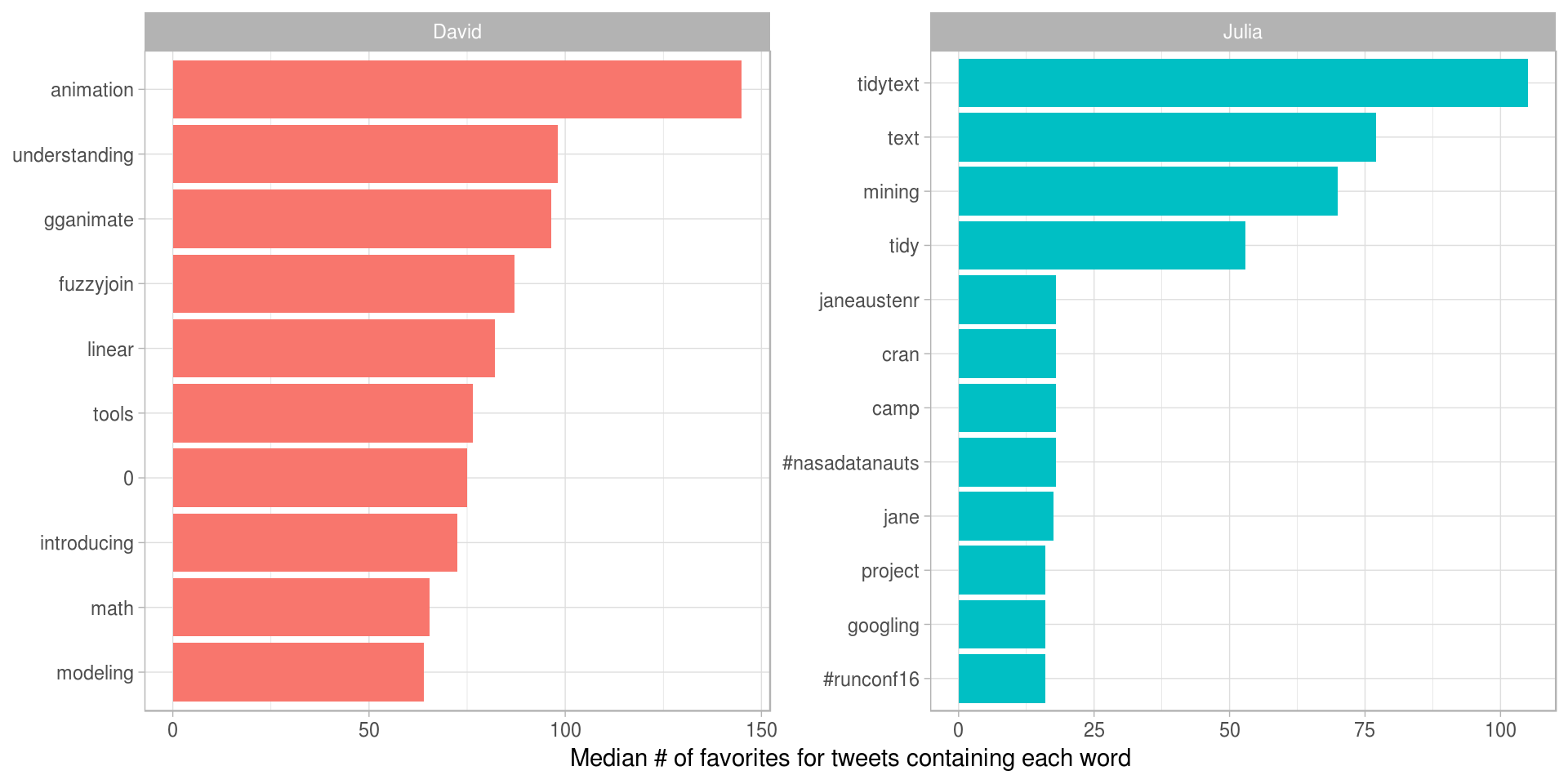 Words with highest median favorites