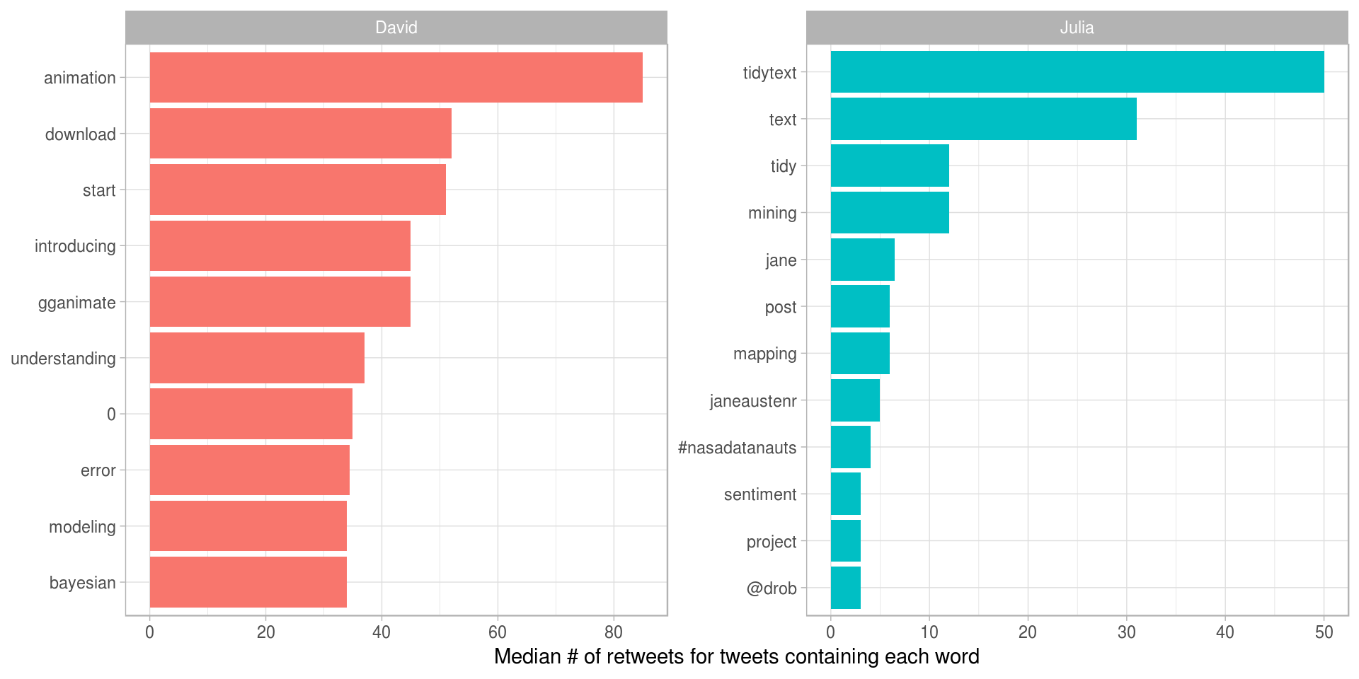 Words with highest median retweets