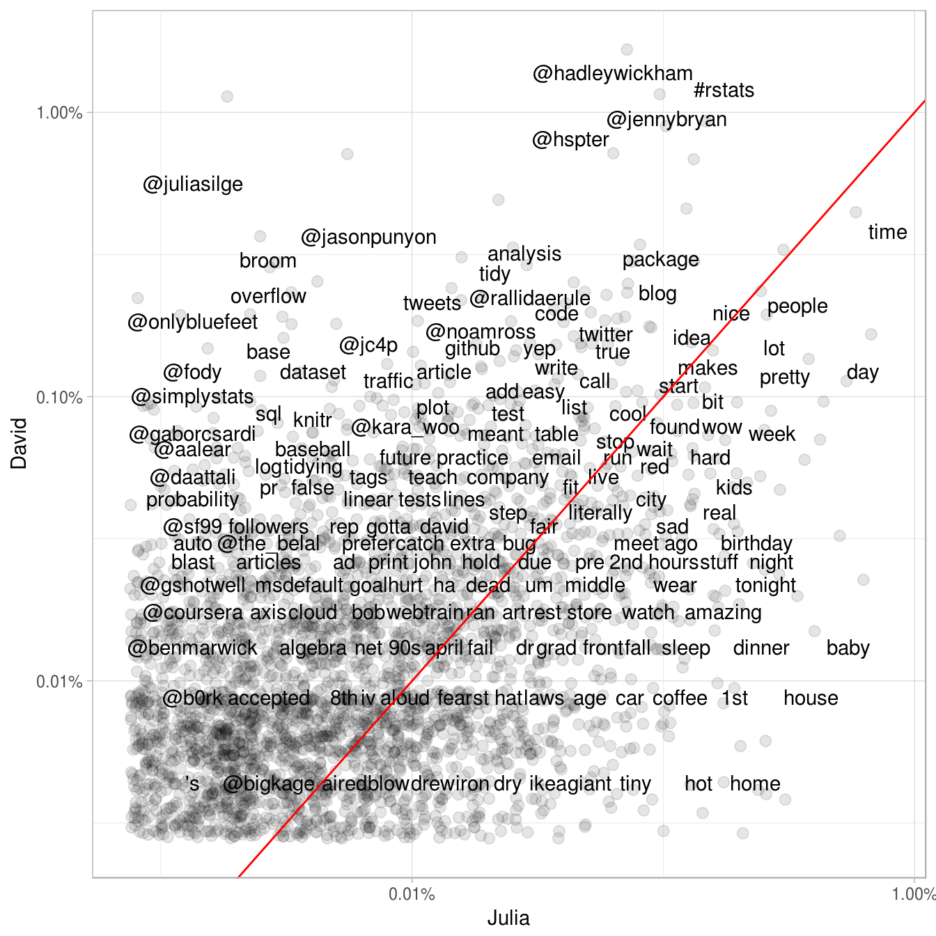 Comparing the frequency of words used by Julia and David