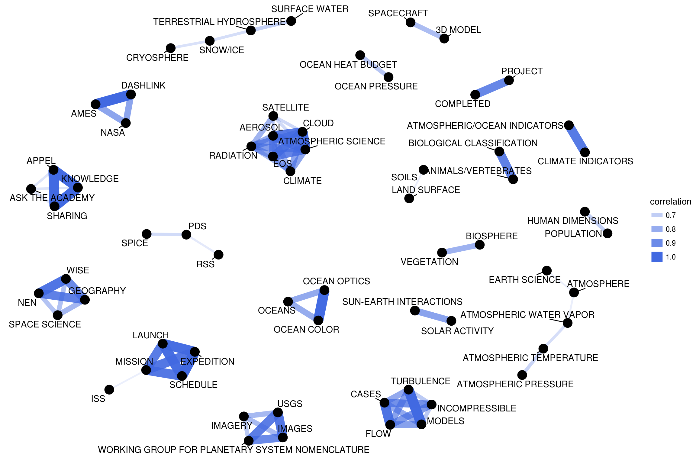 Correlation network in NASA dataset keywords