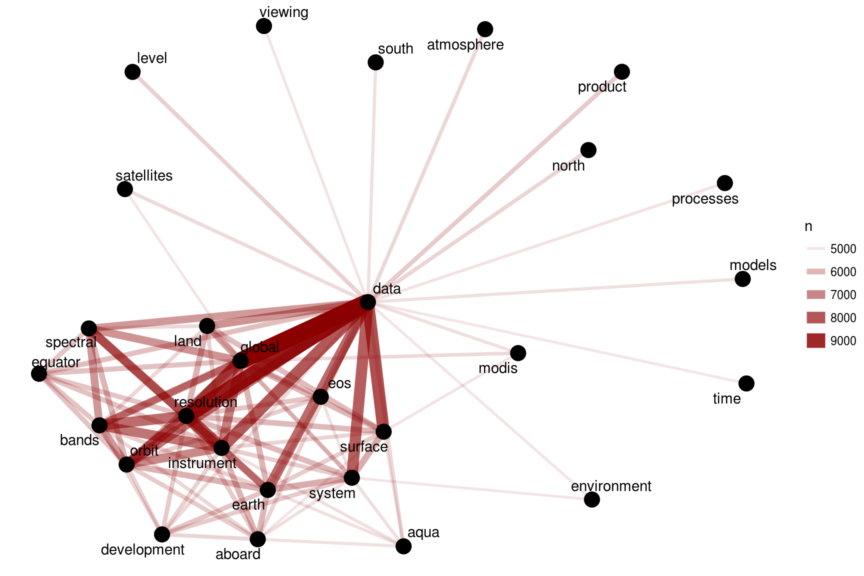 Word network in NASA dataset descriptions