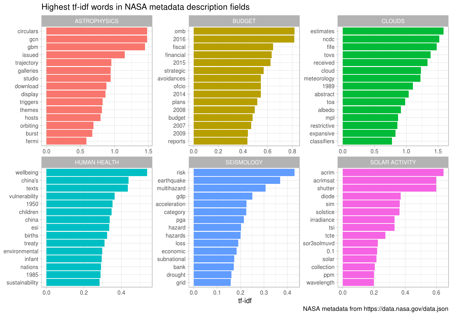 Distribution of tf-idf for words from datasets labeled with select keywords