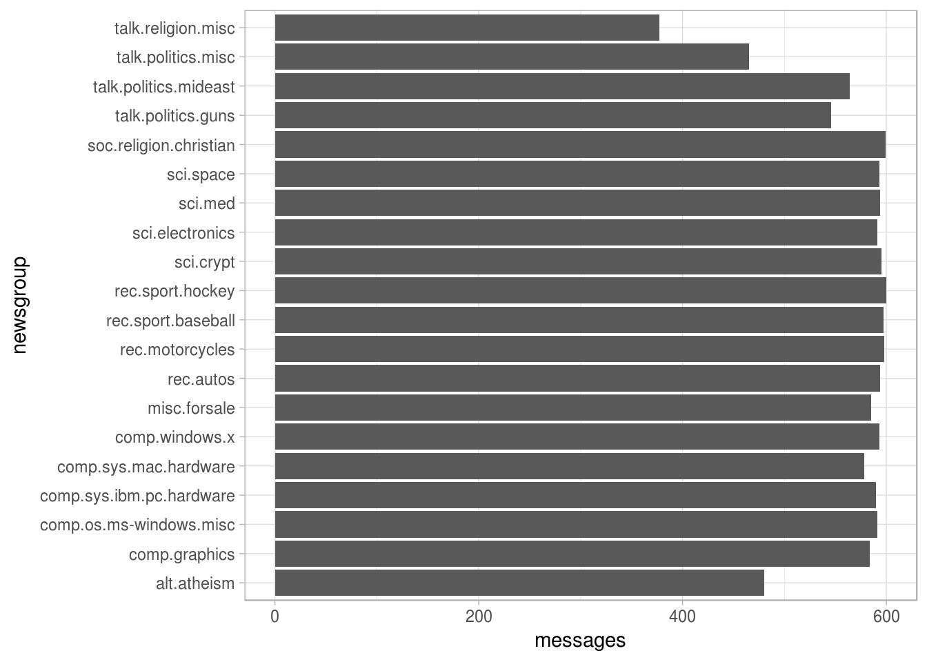 Number of messages from each newsgroup