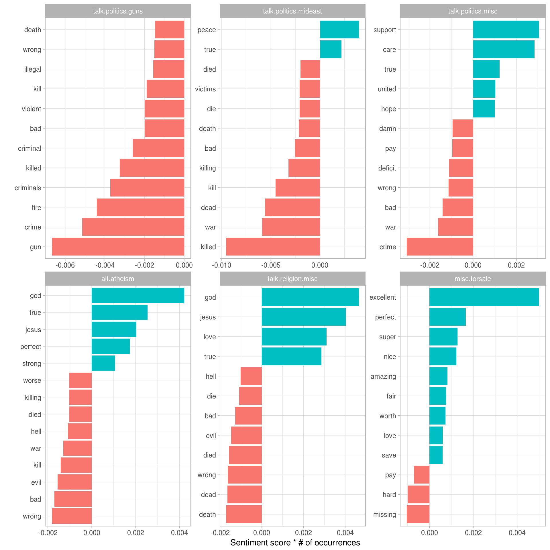 The 12 words that contributed the most to sentiment scores within each of six newsgroups