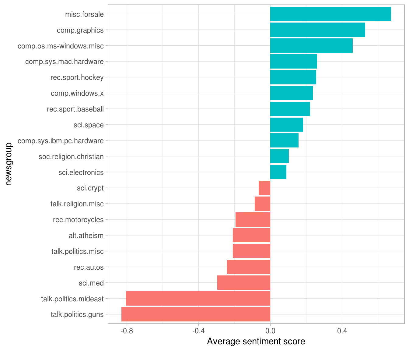 Average AFINN score for posts within each newsgroup