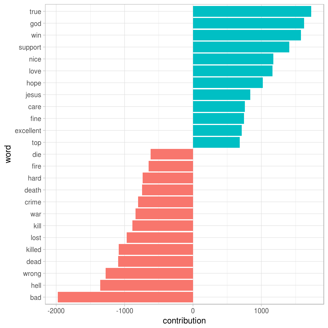 Words with the greatest contributions to positive/negative sentiment scores in the Usenet text